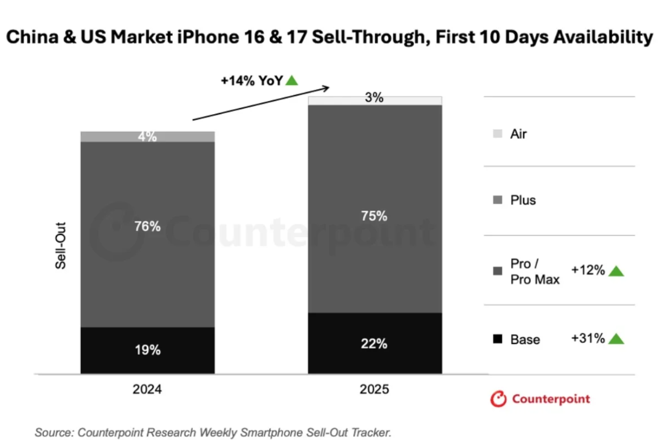Doanh số của các phiên bản iPhone trong 10 ngày bán ra đầu tiên.