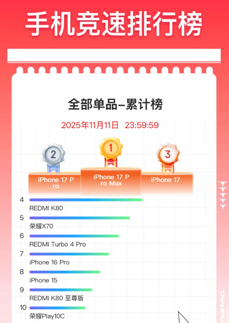 iPhone 17 Pro Max, 17 Pro và 17 lần lượt xếp các vị trí số 1, 2 và 3 về doanh số trên JD.com trong ngày 11/11.