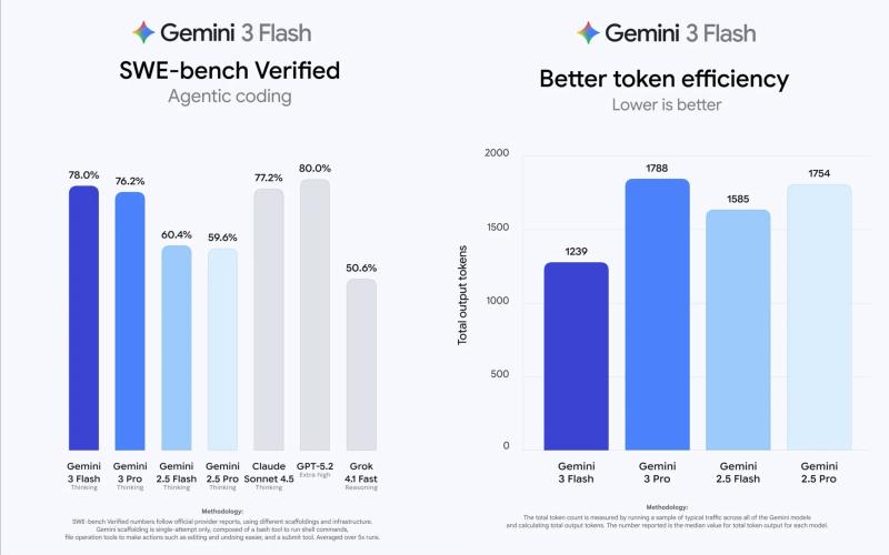 Google Gemini 3 Flash,  Google Gemini 3 Pro,  Gemini 3 la gi,  ra mat Gemini 3,  mo hinh AI anh 2