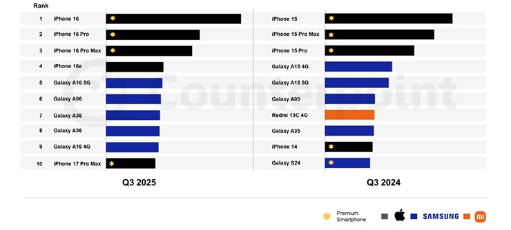 Danh sách Top 10 smartphone bán chạy nhất quý 3/2025 và so sánh với cùng kỳ năm ngoái.