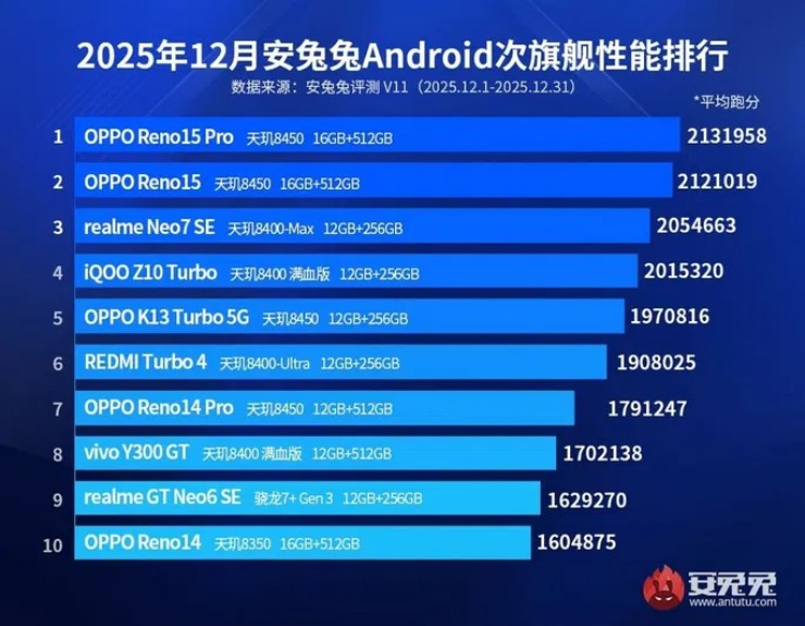 Những chiếc điện thoại Android tầm trung cao cấp mạnh mẽ nhất trên AnTuTu vào tháng 12/2025.