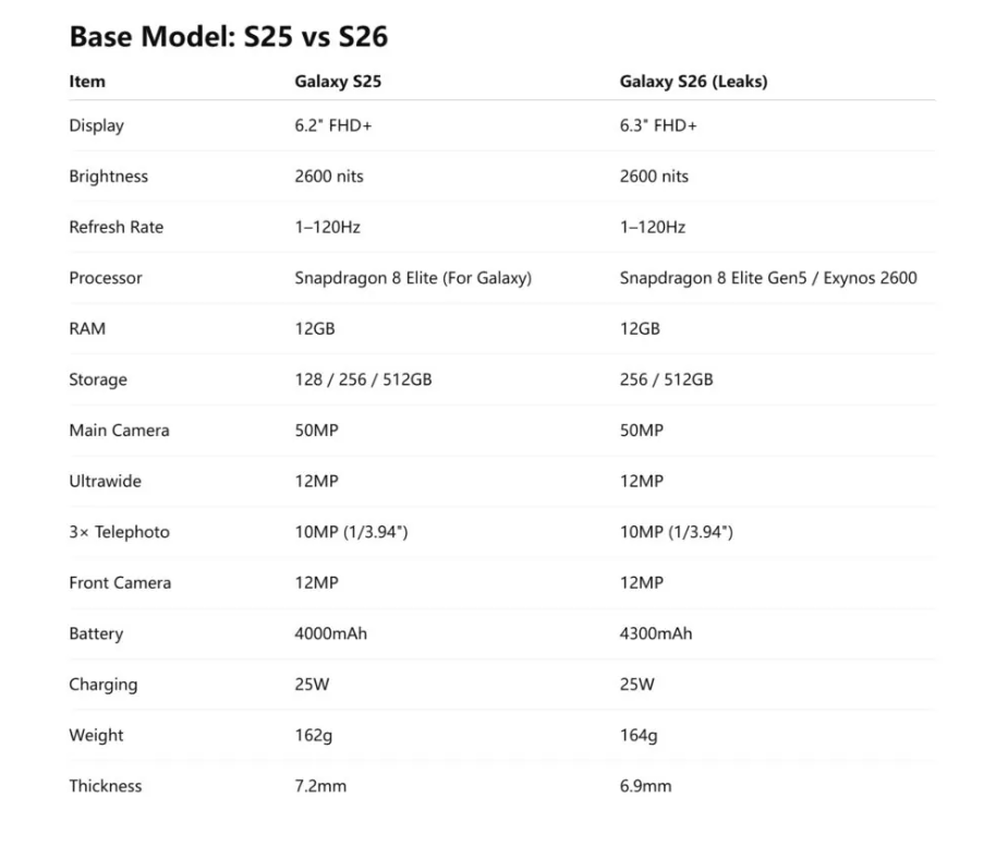 Thông số tin đồn về Galaxy S26.