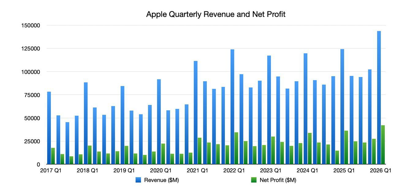 Doanh thu và lợi nhuận ròng hàng quý của Apple.