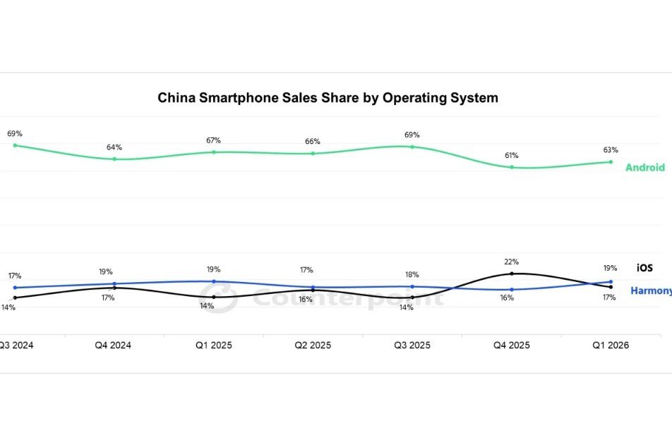 Thị phần hệ điều hành smartphone tại Trung Quốc qua thời gian.