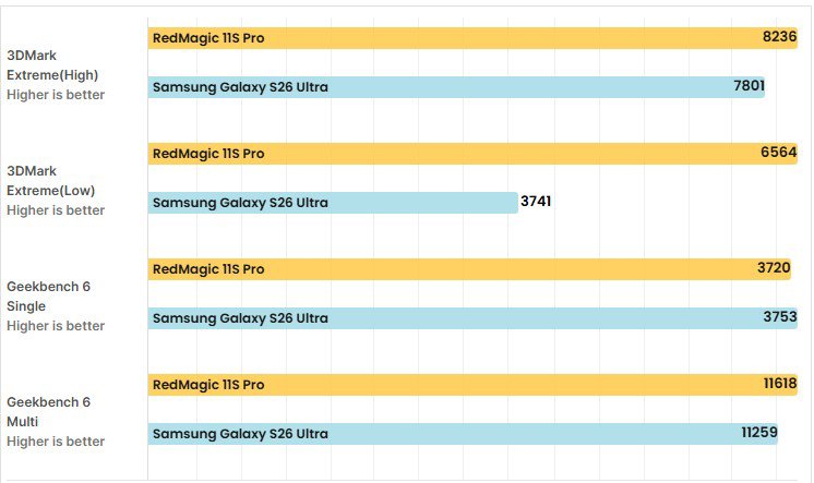 So sánh hiệu năng của RedMagic 11S Pro với Galaxy S26 Ultra.