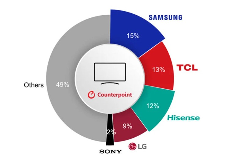 Nhưng vị trí này có thể thay đổi nếu LG và Hisense hợp tác lại với nhau.