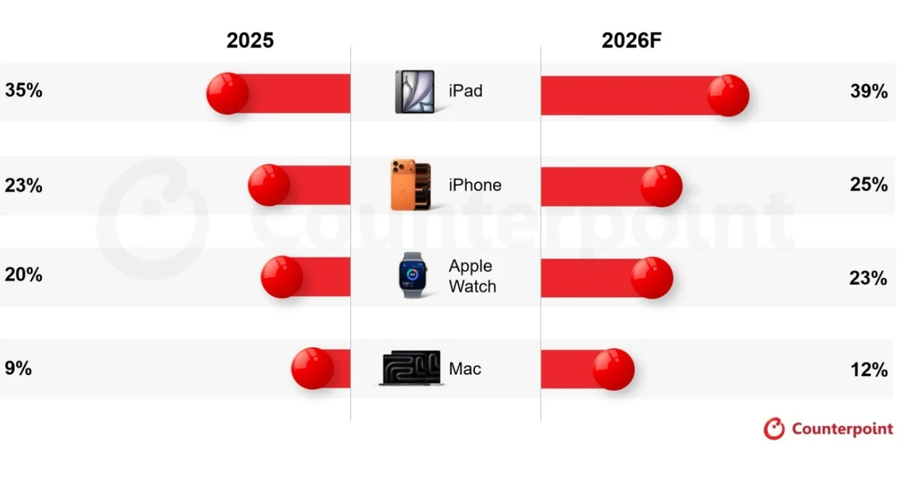 Thị phần các sản phẩm của Apple qua các năm.
