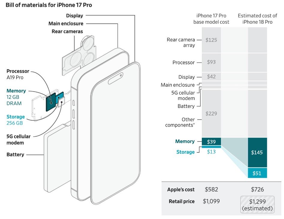 Chi phí dự kiến của iPhone 17 Pro.