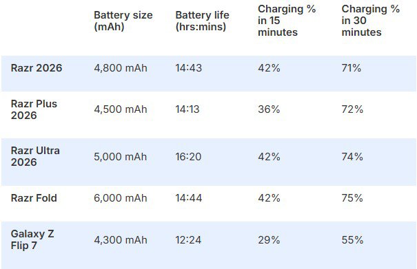 So sánh thời lượng pin giữa Motorola Razr Ultra 2026 và những smartphone màn hình gập khác.
