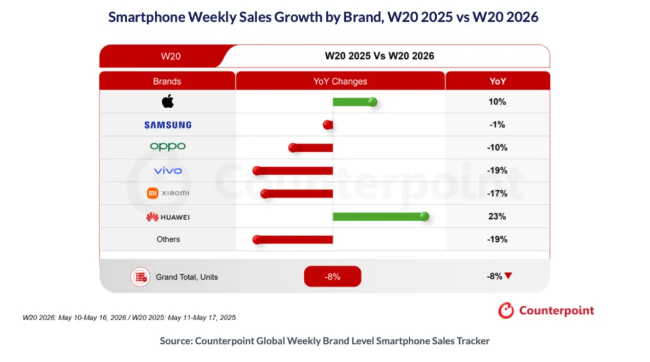 Huawei đang phát triển mạnh mẽ.