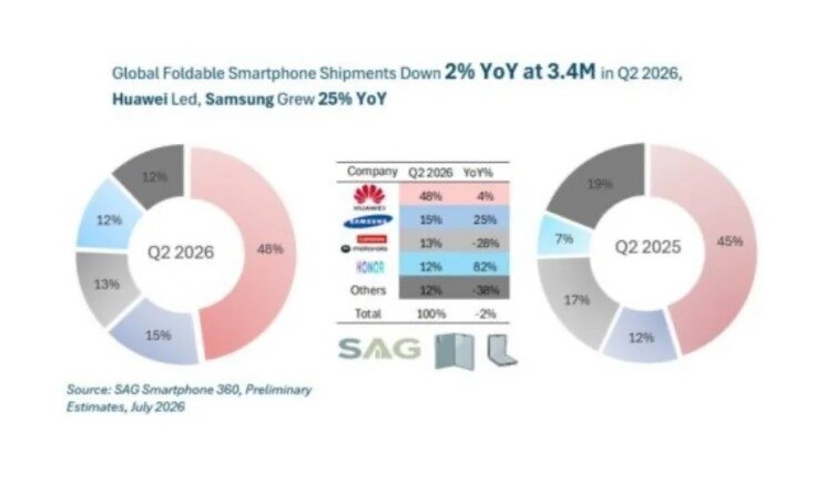 Thị phần smartphone màn hình gập trên toàn cầu trong quý 2/2025 và 2026.