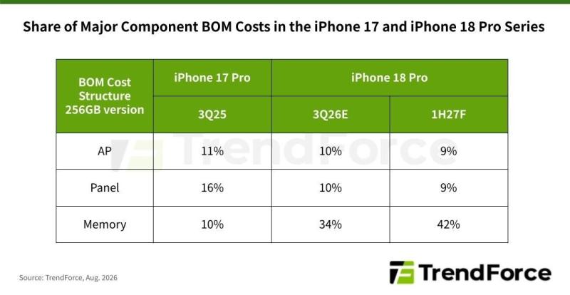 Apple tăng giá iPhone,  giá bán iPhone 18,  iPhone 17 tăng giá,  tin đồn iPhone 18,  iPhone 18 Pro Max ảnh 2