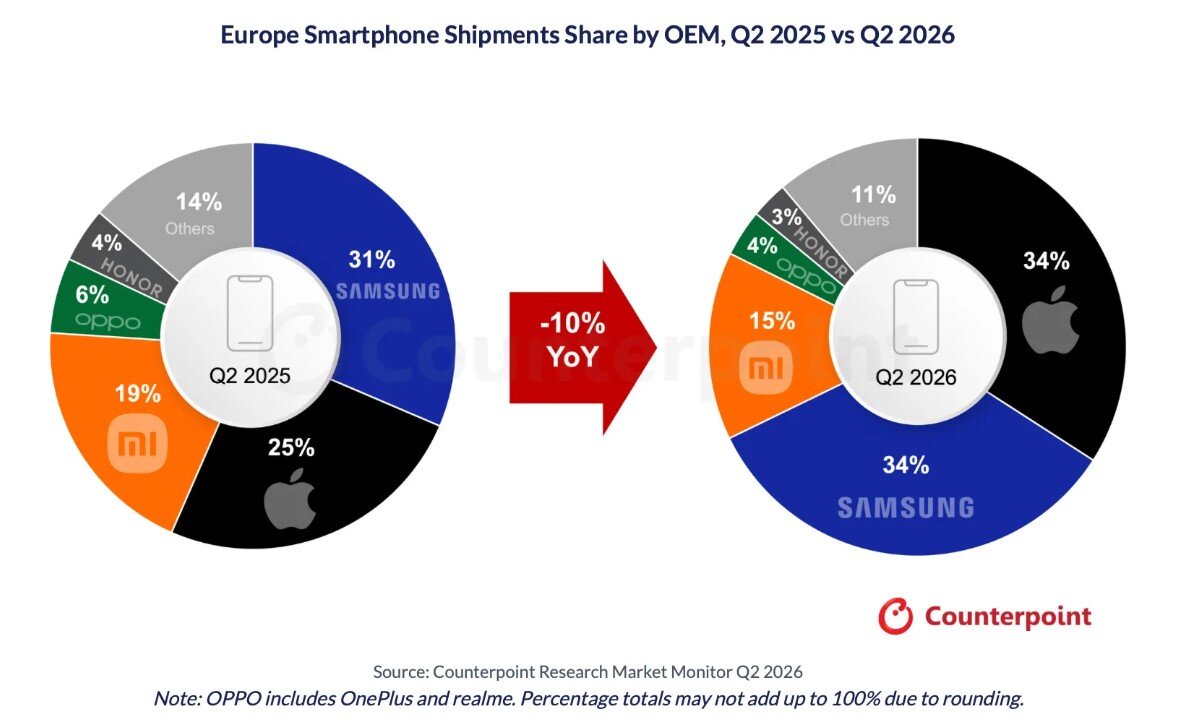 Thị phần smartphone tại Châu Âu có sự thay đổi từ quý 2/2025 sang quý 2/2026.