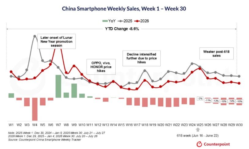 Sự biến động về doanh số smartphone tại Trung Quốc từ tuần 1 - 30 trong 2 năm: 2025 và 2026.