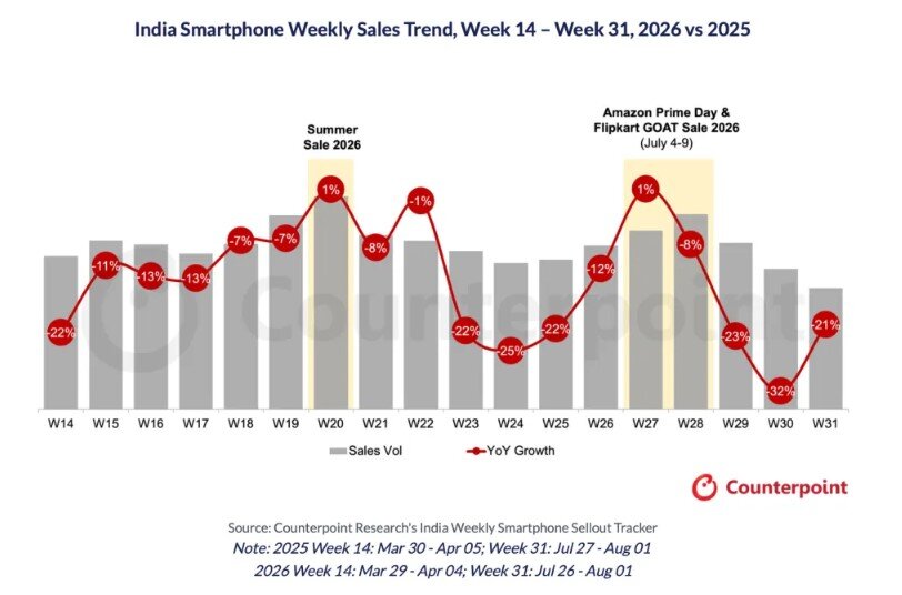 Sự biến động về doanh số smartphone tại Ấn Độ từ tuần 14 - 31 trong 2 năm: 2025 và 2026.