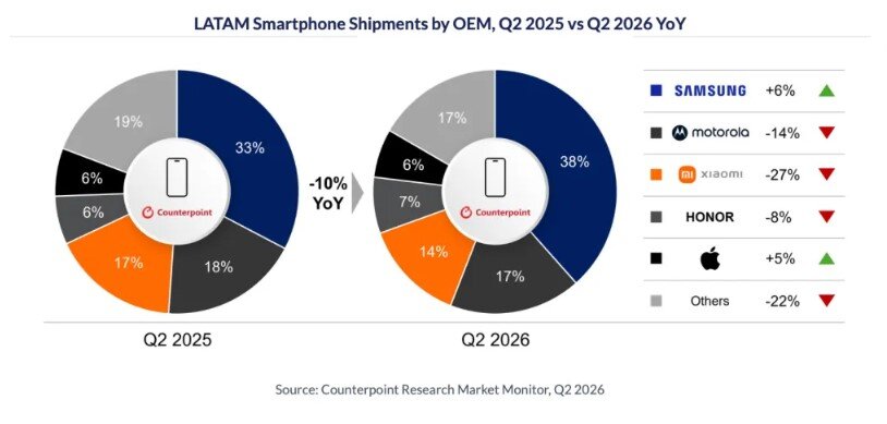 Mức tăng trưởng doanh số của các thương hiệu smartphone qua thời gian.