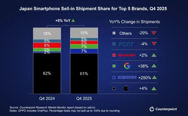 Top 5 thương hiệu smartphone "bán chạy" nhất tại Nhật Bản trong quý 4 năm 2024 và 2025.