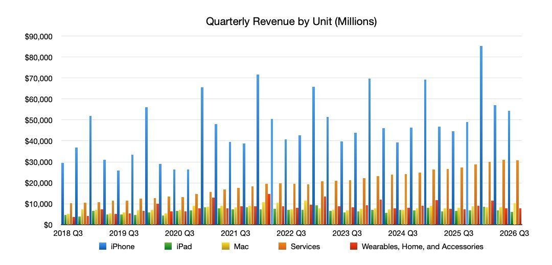 Doanh thu từ các sản phẩm của Apple qua các năm.