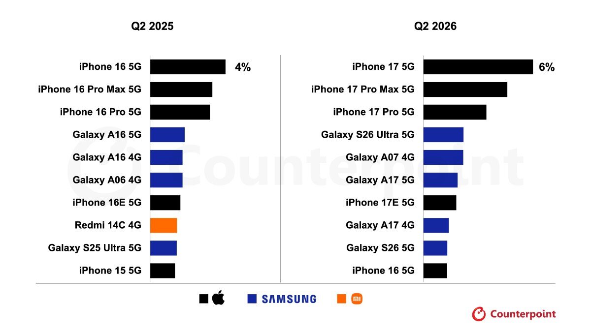 Top 10 smartphone "bán chạy" nhất thế giới trong quý 2 năm 2025 và 2026.