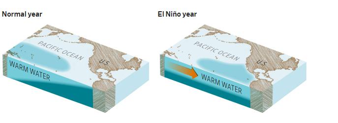El Nino ảnh 2 El Nino ảnh 2