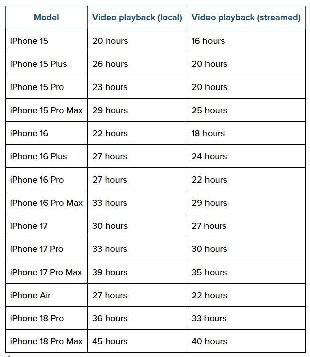 So sánh thời lượng pin giữa các dòng iPhone.