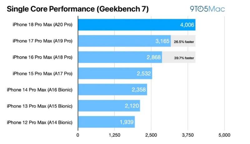 Đánh giá chi tiết cặp đôi iPhone 18 Pro: Tăng giá có xứng đáng? - 4
