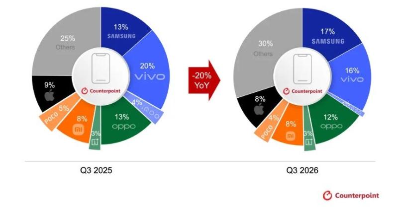 Galaxy A đã giúp Samsung trở thành thương hiệu số 1 tại Ấn Độ trong quý 3 năm 2026.