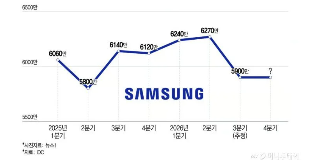 Số lượng smartphone Samsung MX xuất xưởng hàng quý.