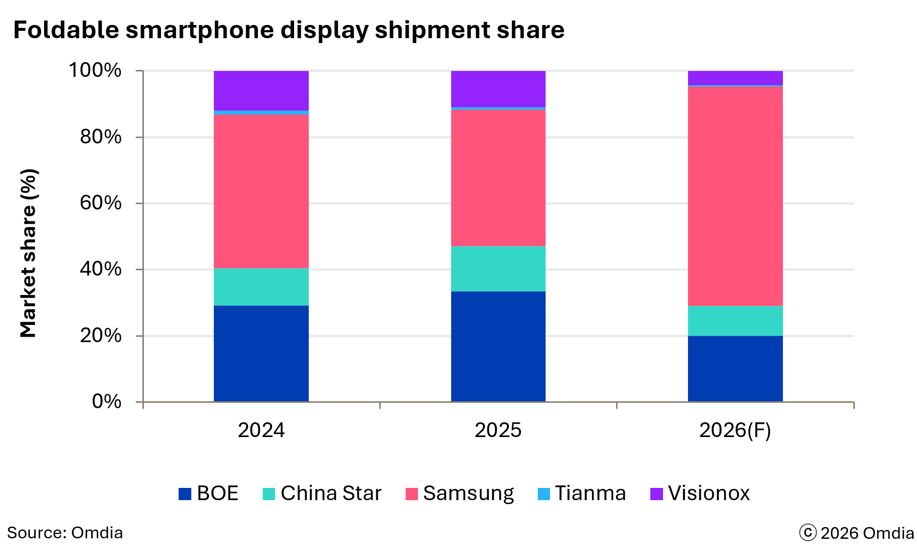 Thị phần smartphone màn hình gập trong các năm có sự thay đổi.