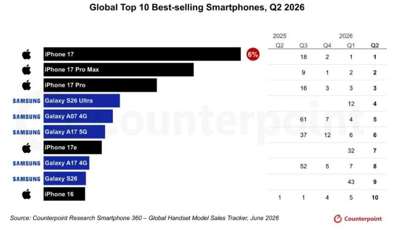 Dòng điện thoại Galaxy A đã rất&nbsp;phổ biến trong quý 1 và quý 2 năm 2026.