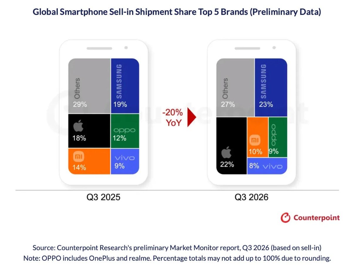 Top 5 thương hiệu smartphone "bán chạy" nhất thế giới Quý 3/2025 và Quý 3/2026.